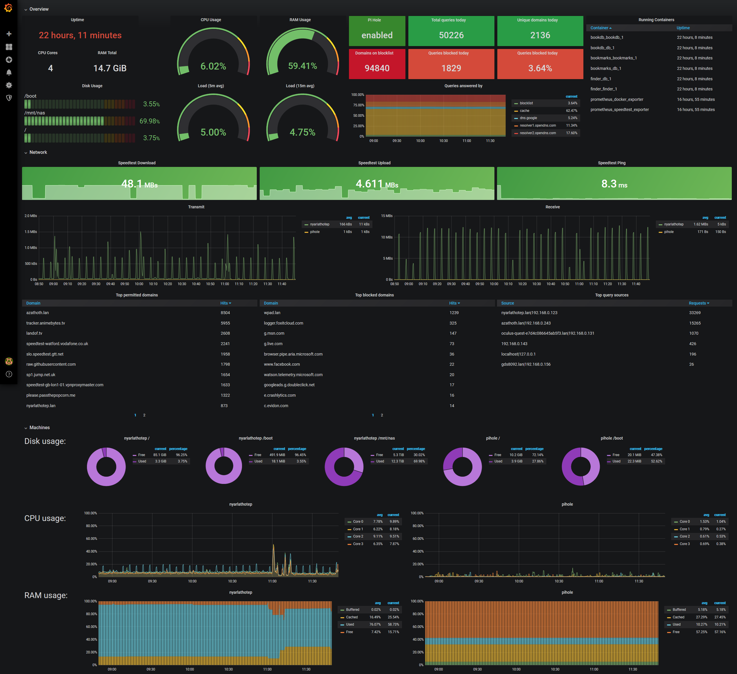 Screenshot of the Prometheus / Grafana monitoring dashboard