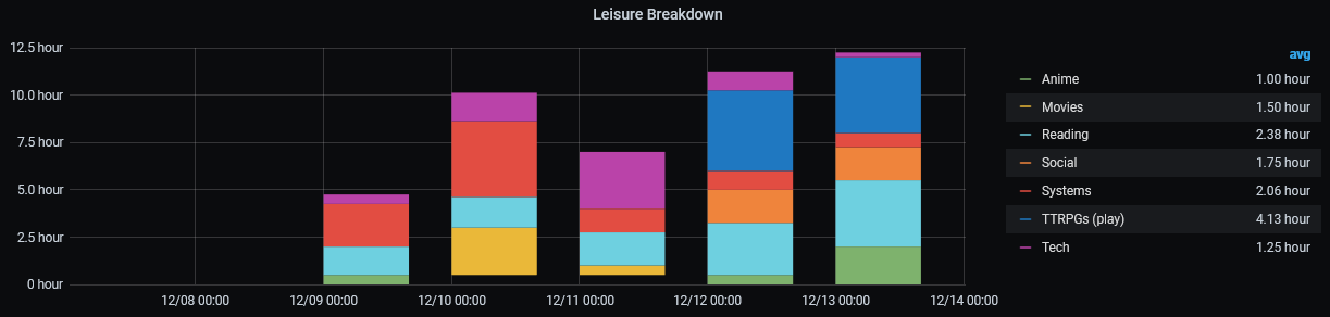 “Leisure Breakdown” graph from my “Quantified Self” dashboard.